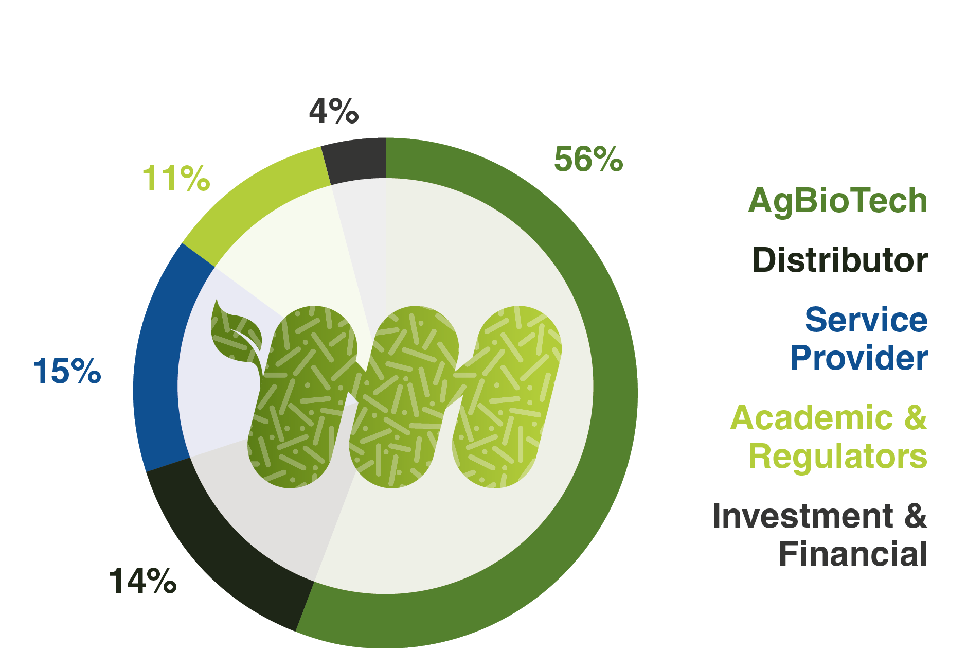 Company Type Breakdown